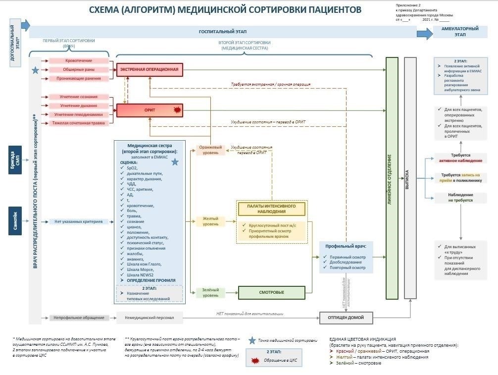 Шаги для проведения предварительной оценки повреждений