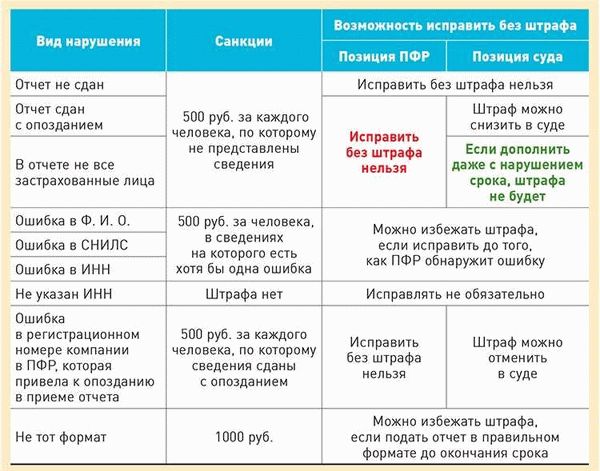 Размер штрафов за СЗВ-М