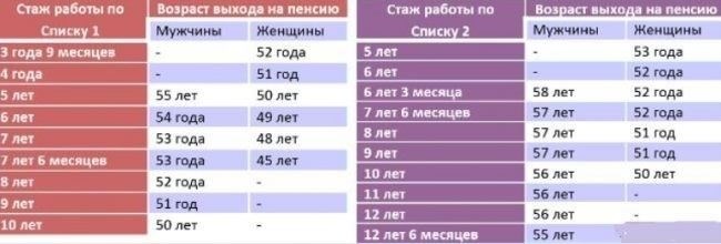 Основные положения о досрочном выходе из ЕС при наличии 42 лет работы