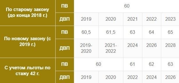 Понимание требований для досрочного выхода на пенсию