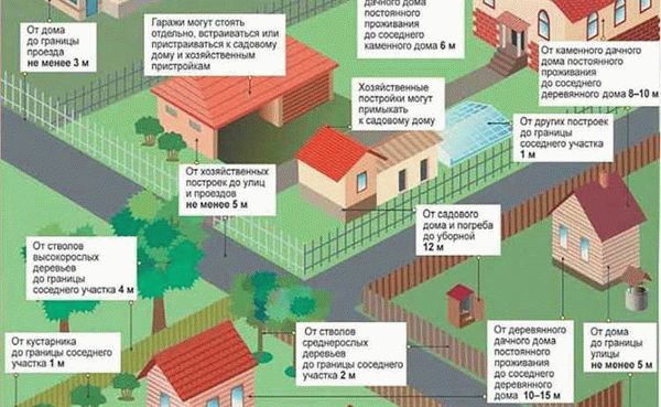 Основные требования СНИП для планировки и застройки участка ИЖС
