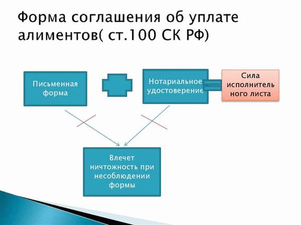 Составление алиментного соглашения