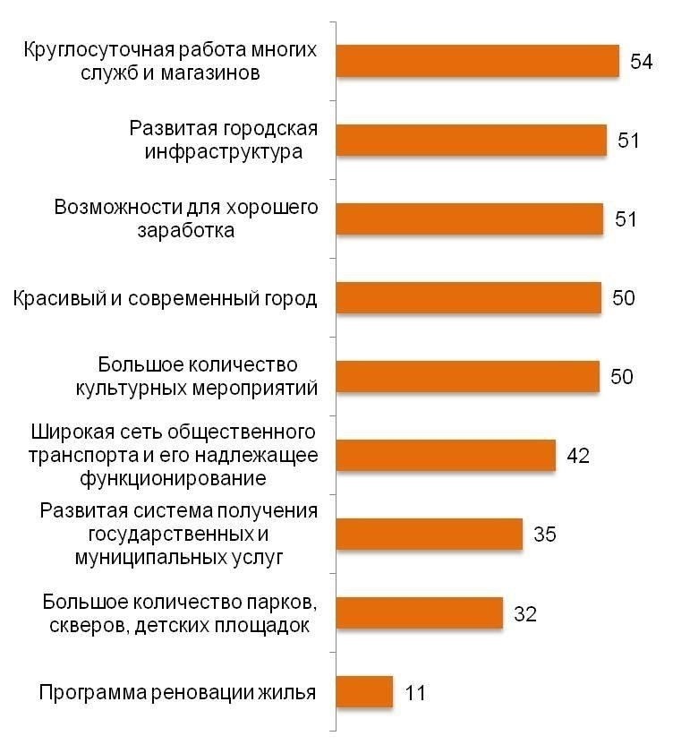Социальные преимущества для жителей Москвы