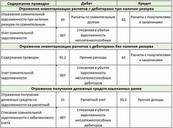Правильный порядок списания дебиторской задолженности