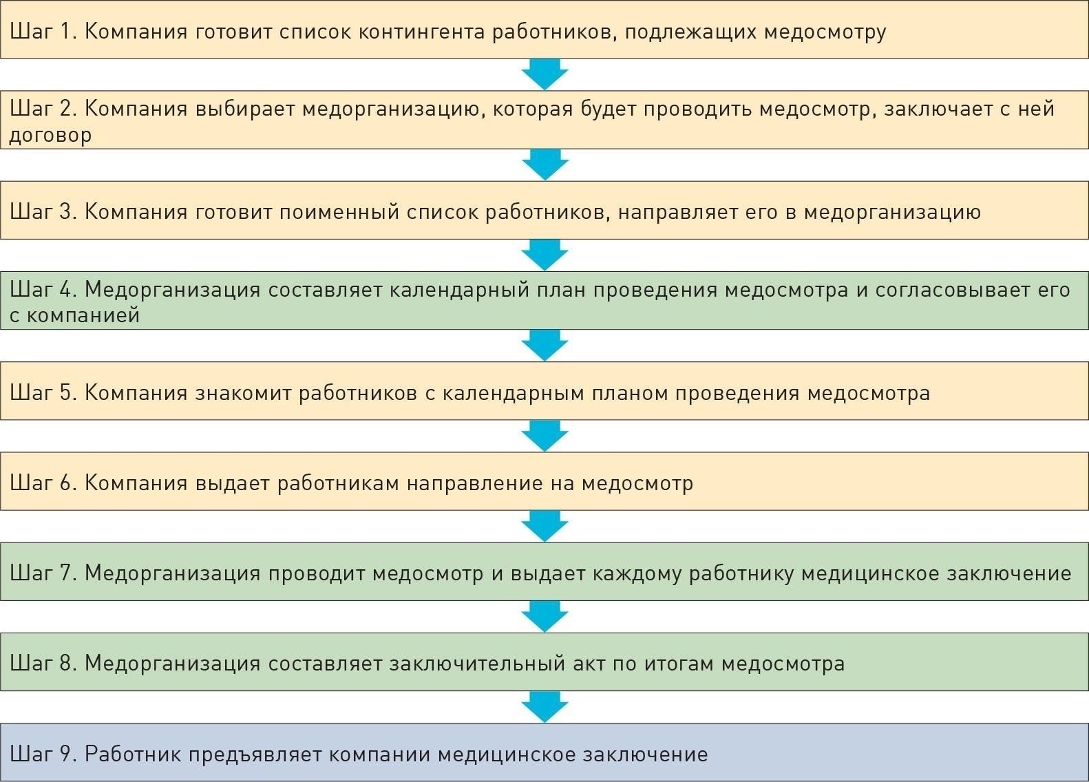 Список необходимых документов для прохождения медицинской комиссии