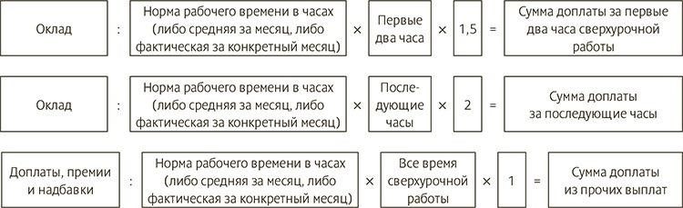Сроки выплаты сверхурочных и премий