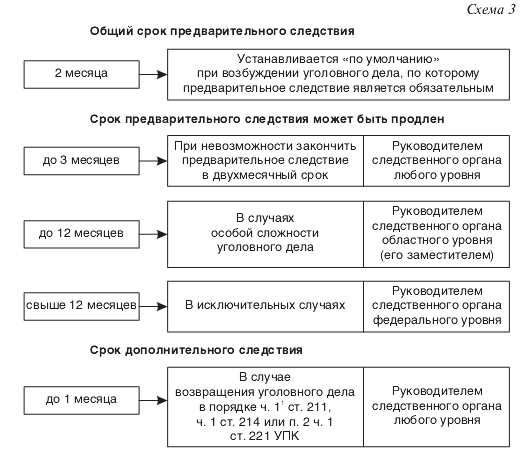 Статья 162 УПК РФ: основные положения