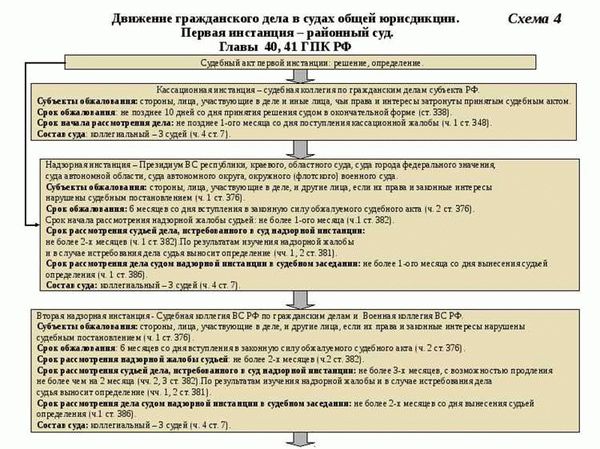 Процесс рассмотрения дел