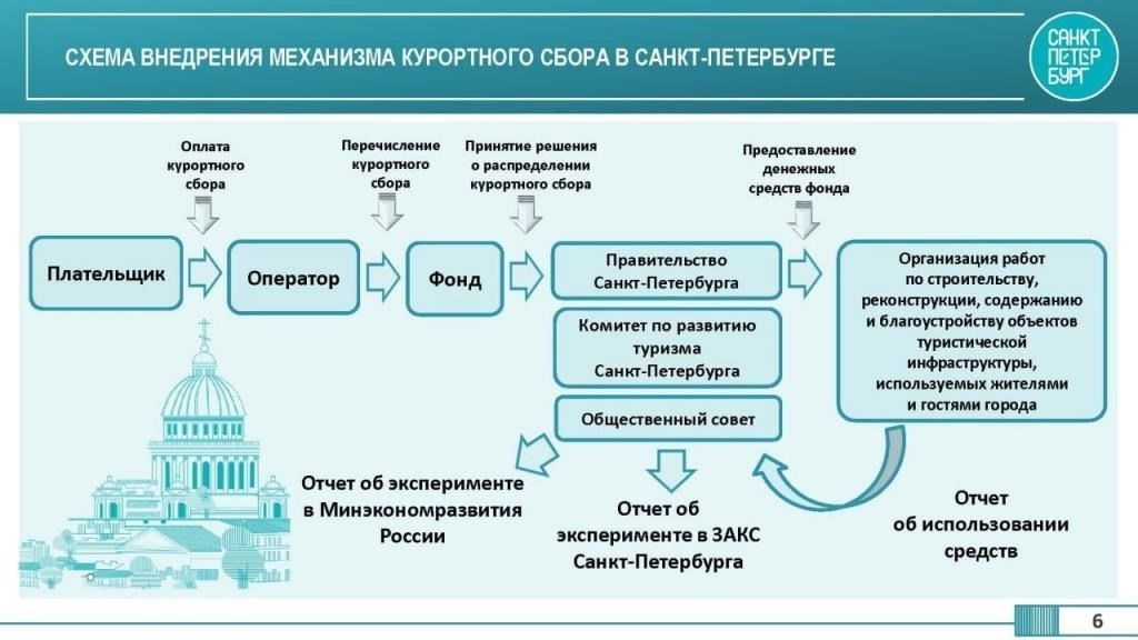 Статья 10: Обязанности операторов курортного сбора