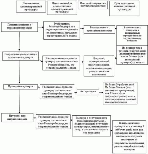 Просрочка выполнения требований