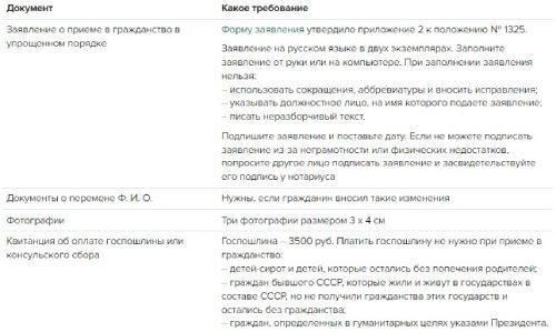 Структура сборов за подачу заявления на получение российского гражданства