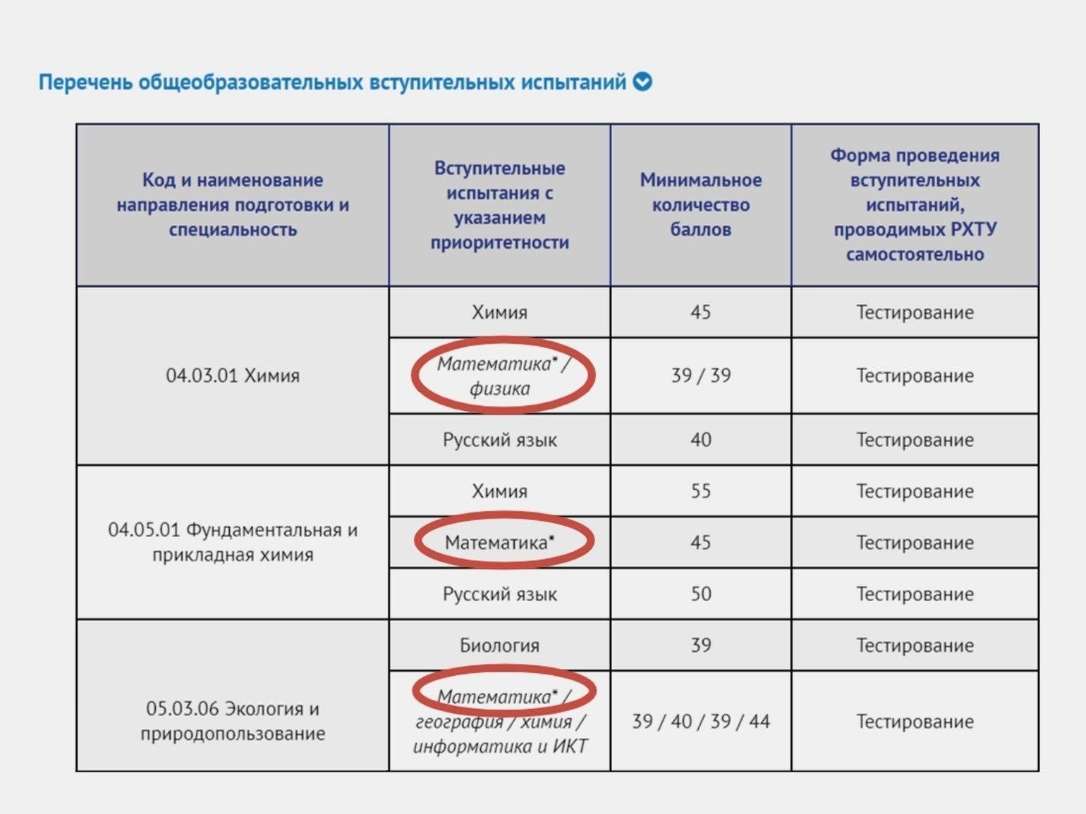 Требования к поступлению: Проходные баллы и процесс подачи документов