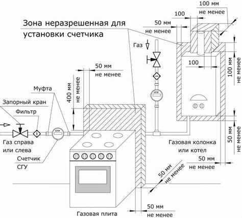 Аномальное поведение газового оборудования