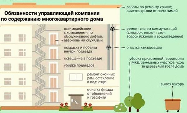 Действия управляющей компании