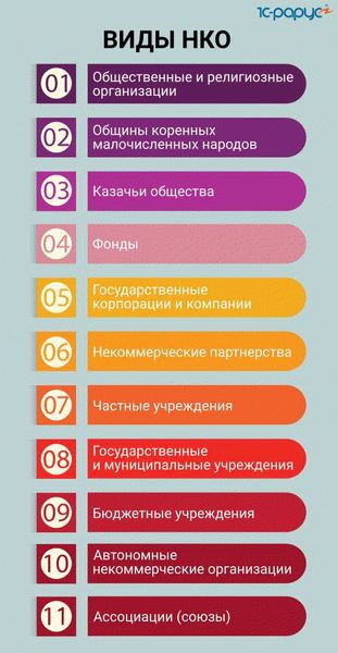 Этап 7. Регистрация НКО в ПФР, ФСС и других социальных фондах