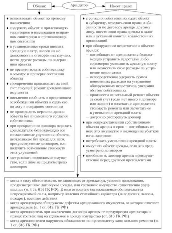 Урегулируйте обязательства по содержанию и ремонту имущества