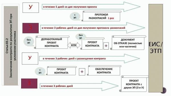 Условия заключения краткосрочного контракта