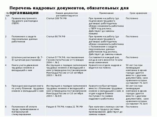 Раздел 1: Значение сроков хранения документов