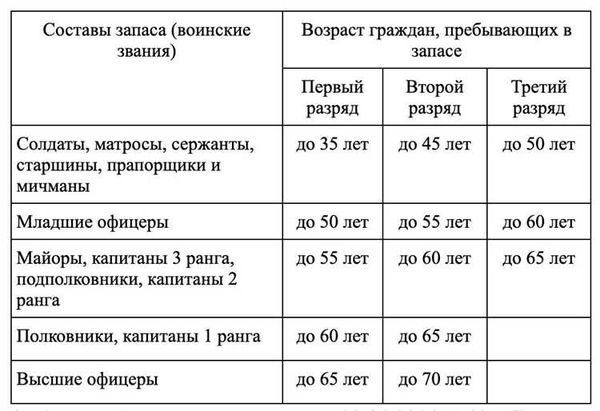 Совфед одобрил законопроект о повышении предельного возраста для службы военной по контракту
