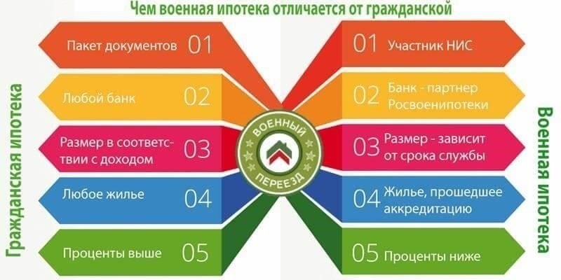 В чем заключаются основные преимущества военной ипотеки для военнослужащих?