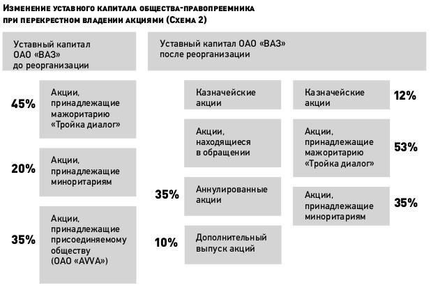 Влияние продажи акций на корпоративный контроль и управлениеКогда корпорация выпускает акционерный капитал, особенно путем распределения акций, контроль и управление могут существенно измениться. Размывание собственности, особенно когда продается значительная часть акций, часто приводит к изменению полномочий по принятию решений в компании. Чем больше акций находится в обращении, тем выше потенциал влияния внешних сторон, включая институциональных инвесторов или других заинтересованных лиц.