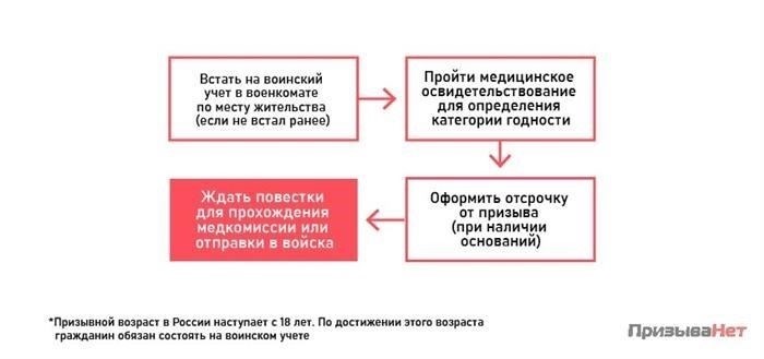Последствия пропуска уведомления призывной комиссии во время учебы