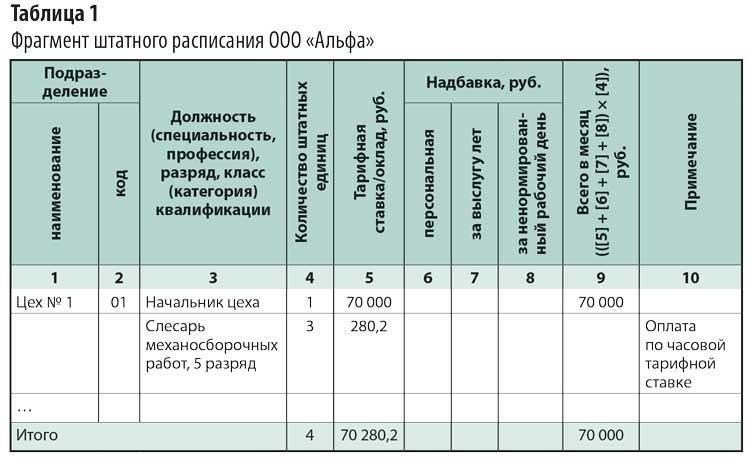 Внутренняя структура оплаты труда и сравнение должностей