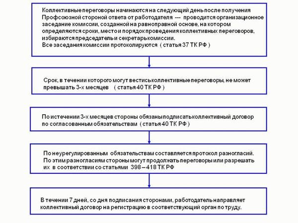 Какие часто задаваемые вопросы возникают при уведомительной регистрации коллективных договоров и соглашений?
