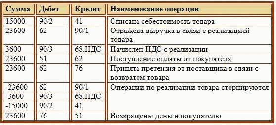 Как оформить возврат товара поставщику