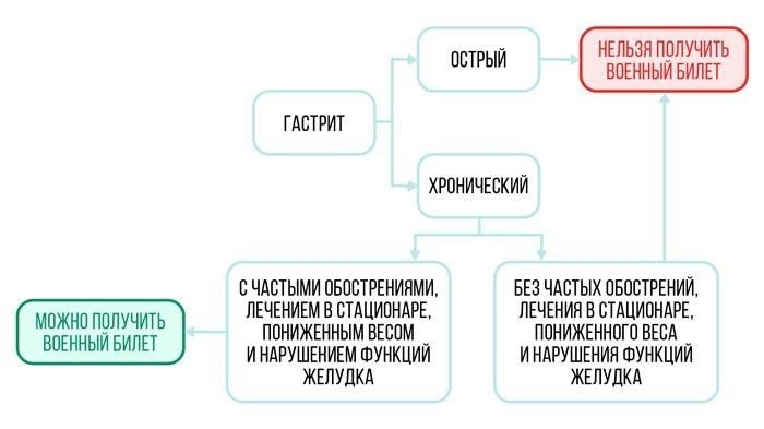 Варианты отсрочки от службы в армии при диагнозе «гастрит