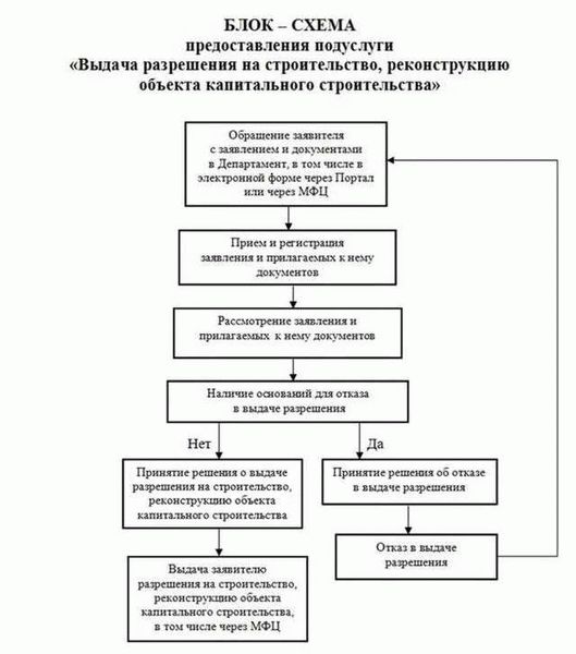 Согласования и разрешения
