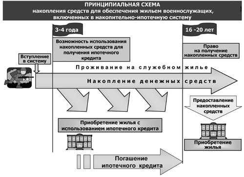 Приобретение и строительство жилья